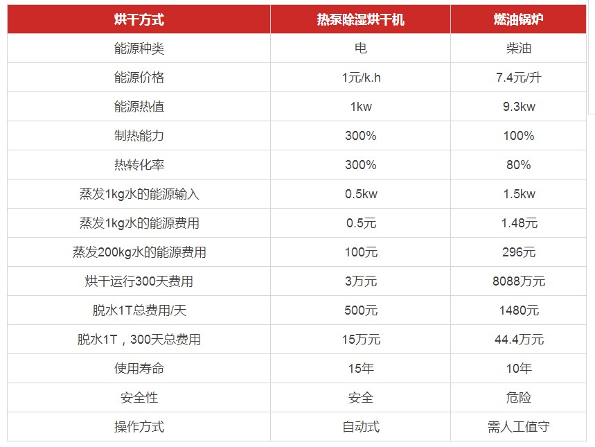 空氣源熱泵烘干系統(tǒng)運(yùn)行費(fèi)用 空氣源熱泵烘干系統(tǒng)運(yùn)行費(fèi)用