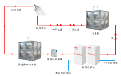 洗浴廢水余熱回收?qǐng)D 洗浴廢水余熱回收?qǐng)D