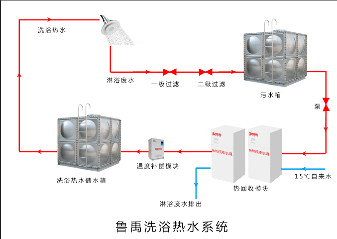 洗浴中心廢水余熱回收 洗浴中心廢水余熱回收