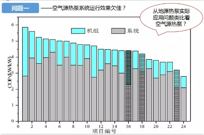 超低溫空氣源熱泵系統運行效果欠佳 超低溫空氣源熱泵系統運行效果欠佳