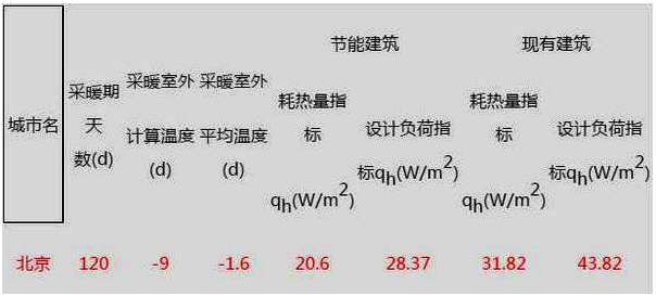 北京空氣源熱泵采暖建筑能耗參考 北京空氣源熱泵采暖建筑能耗參考