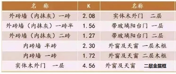常用圍護結構傳熱系數 常用圍護結構傳熱系數