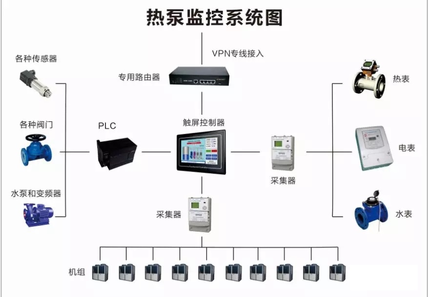 超低溫空氣源熱泵監(jiān)控系統(tǒng)圖 超低溫空氣源熱泵監(jiān)控系統(tǒng)圖