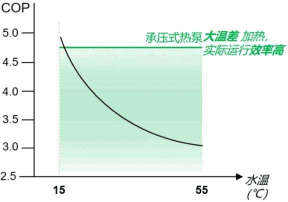 空氣源熱泵熱水器COP與水溫曲線 空氣源熱泵熱水器COP與水溫曲線