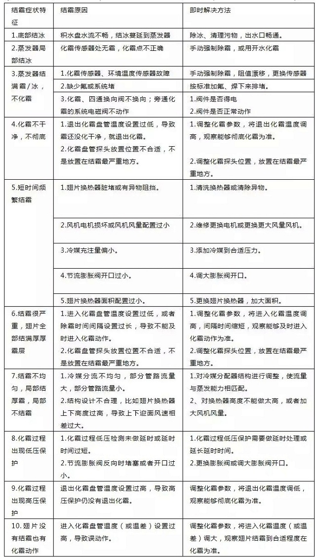 空氣源熱泵機組結霜常見的病癥和對應解決方法對照表格 空氣源熱泵機組結霜常見的病癥和對應解決方法對照表格