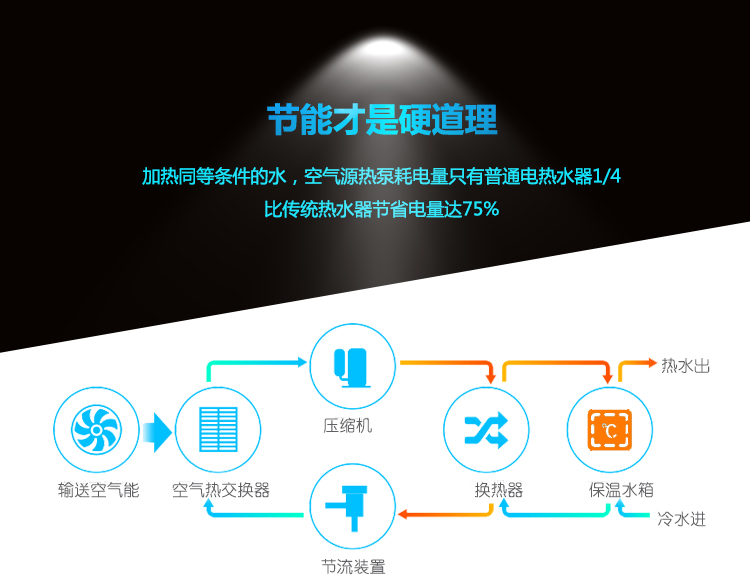 ���Ȃ��y��ˮ���՚��ܟ�ˮ����ȱ�c�ڶ��l���ӟ�ͬ�ȗl����ˮ������С�ͼ��ÿ՚��ܟ�ˮ�������ֻ����ͨ늟�ˮ��1/4����ʡ�������߿��_75%